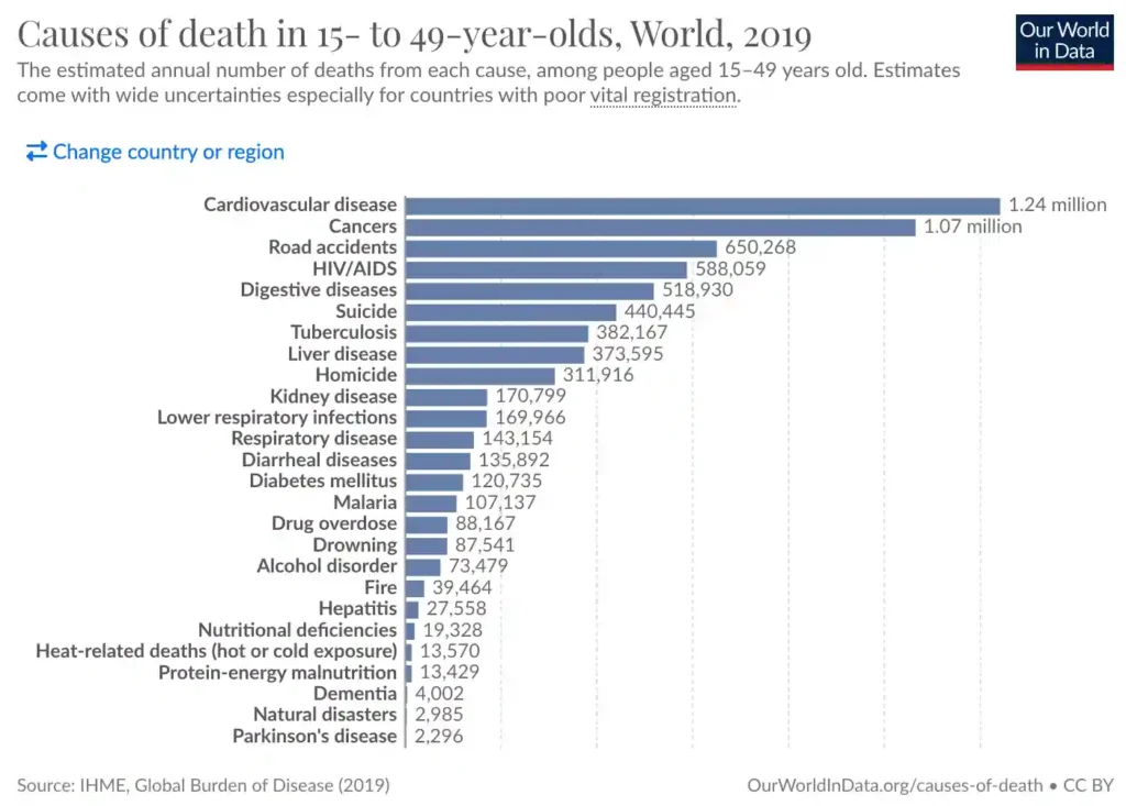 Main causes of death for age group 15-49