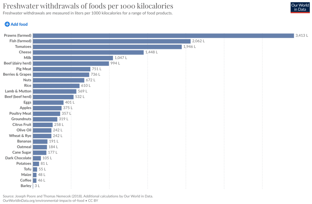 how much water does your food use