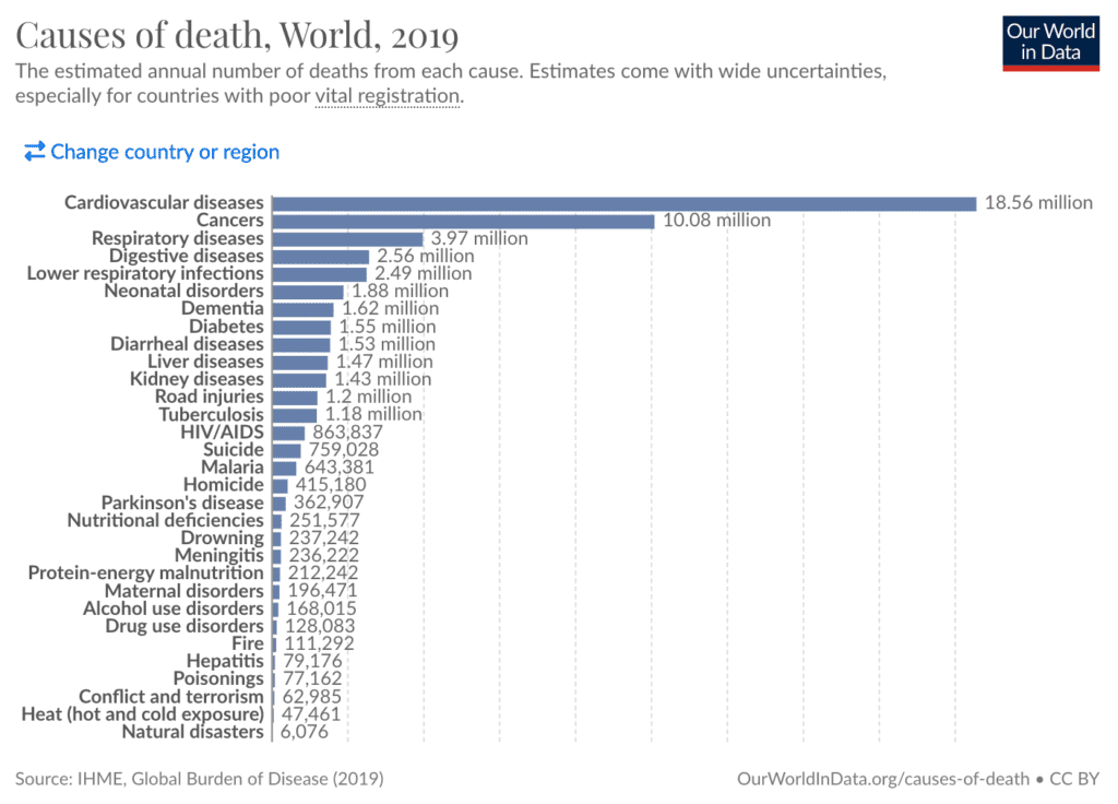 Top causes of death worldwide